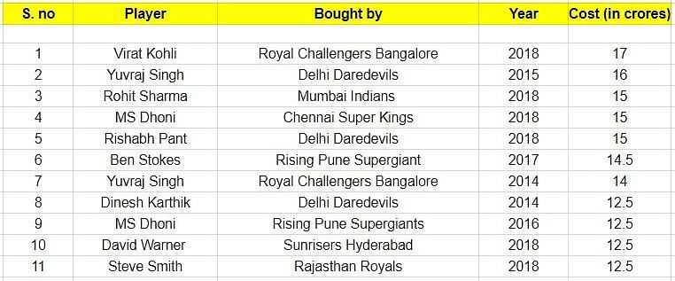 IPL's costliest players